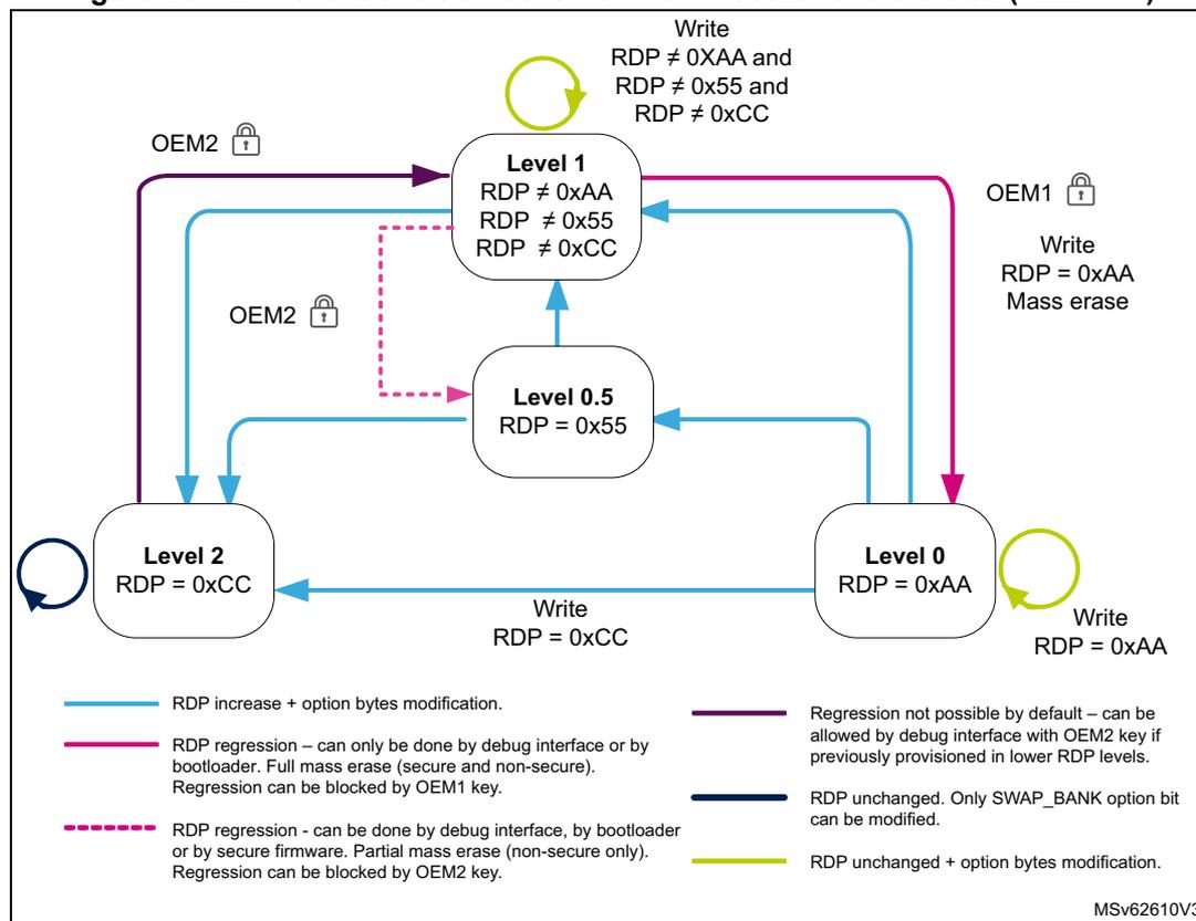 Figure 26. RDP level transition scheme when TrustZone is enabled (TZEN = 1). The diagram shows four RDP levels: Level 0 (RDP = 0xAA), Level 0.5 (RDP = 0x55), Level 1 (RDP ≠ 0xAA, RDP ≠ 0x55, RDP ≠ 0xCC), and Level 2 (RDP = 0xCC). Transitions are shown with arrows: Level 0 to Level 1 (solid blue), Level 1 to Level 0 (solid pink), Level 0 to Level 0.5 (solid blue), Level 0.5 to Level 0 (solid blue), Level 0.5 to Level 1 (dashed pink), Level 1 to Level 2 (solid blue), and Level 2 to Level 0 (solid blue). Locks for OEM1 and OEM2 are shown. Legend: Solid blue = RDP increase + option bytes modification; Solid pink = RDP regression (debug or bootloader, full mass erase, blocked by OEM1); Dashed pink = RDP regression (debug, bootloader, or secure firmware, partial mass erase, blocked by OEM2); Solid dark blue = RDP unchanged, only SWAP_BANK option bit; Solid yellow = RDP unchanged + option bytes modification.