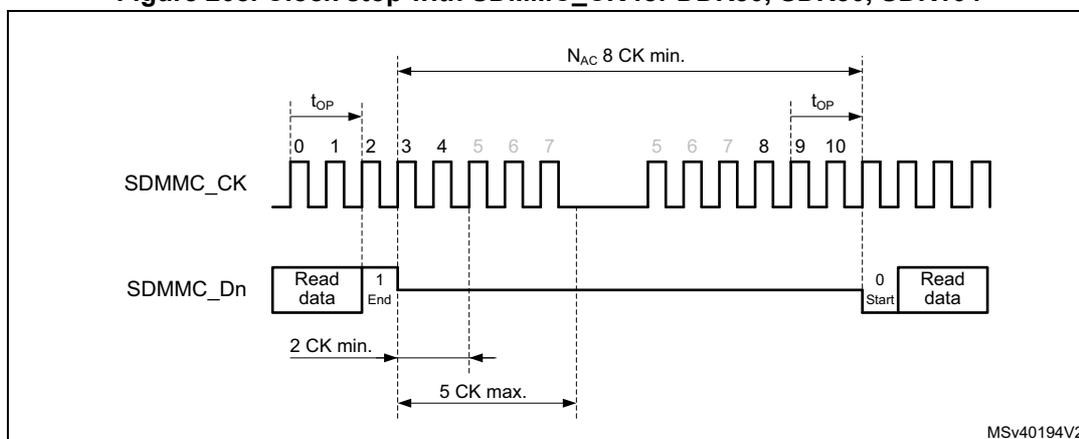 Timing diagram for Figure 208 showing SDMMC_CK and SDMMC_Dn signals. The SDMMC_CK signal is a square wave that stops for a period labeled 'Nac 8 CK min.'. The SDMMC_Dn signal shows 'Read data' being transferred, followed by an 'End' bit (labeled '1'), then a 'Start' bit (labeled '0'), and then 'Read data' resumes. Timing markers include 't_op' at the beginning and end, '2 CK min.' for the minimum stop duration, and '5 CK max.' for the maximum stop duration. The diagram is labeled MSV40194V2.