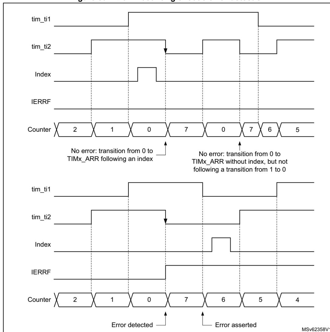 Timing diagram for down-counting encode error detection. The diagram is split into two horizontal sections. The top section shows a 'No error' scenario where the counter transitions from 0 to 7 after an index pulse, with a note 'No error: transition from 0 to TIMx_ARR following an index'. The bottom section shows an 'Error detected' scenario where the counter transitions from 0 to 7 without a preceding 1-to-0 transition on tim_ti1, with a note 'Error detected' at the transition and 'Error asserted' when the IERRF flag goes high. Signals shown are tim_ti1, tim_ti2, Index, IERRF, and Counter values.