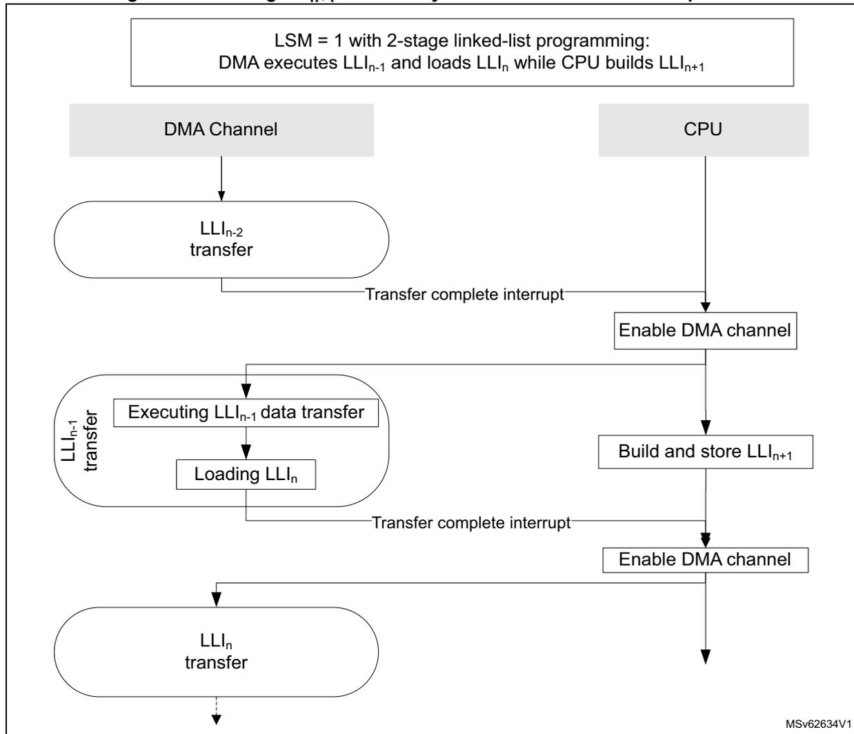 Sequence diagram showing the interaction between a DMA Channel and a CPU for adding a new LLI in link step mode.