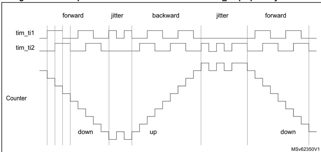Timing diagram for Figure 647 showing forward, jitter, backward, jitter, and forward operation of tim_ti1, tim_ti2, and the Counter with tim_ti1fp1 polarity inverted. The counter decrements (down) during forward operation and increments (up) during backward operation. Jitter periods show no change in the counter value. MSV62350V1