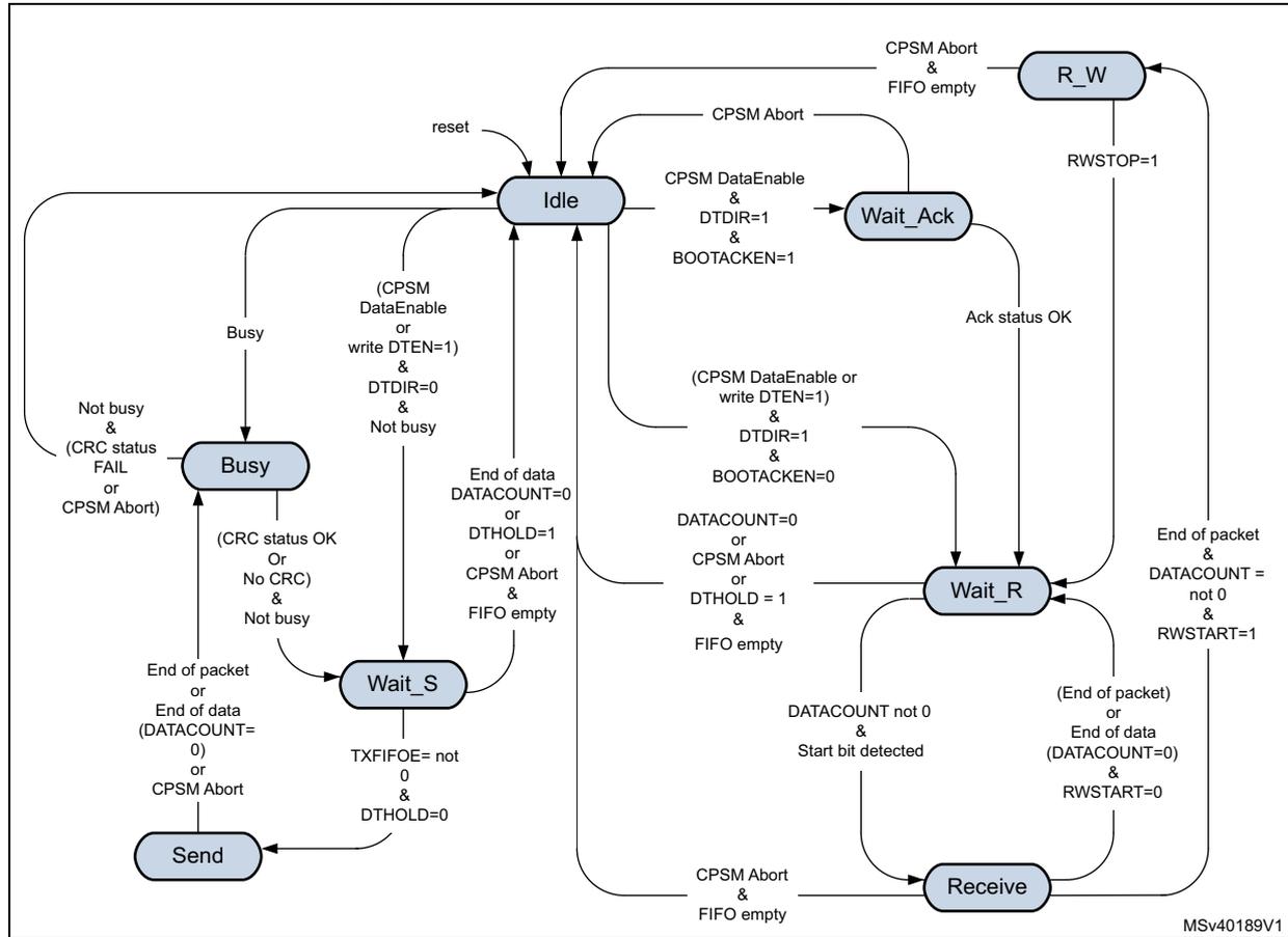 Figure 199. Data path state machine (DPSM) state transition diagram. The diagram shows five states: Idle, Busy, Wait_S, Send, and Receive, plus a sub-state R_W. Transitions are triggered by various conditions including CPSM signals, data direction bits (DTDIR), boot acknowledgment bits (BOOTACKEN), and data count (DATACOUNT).