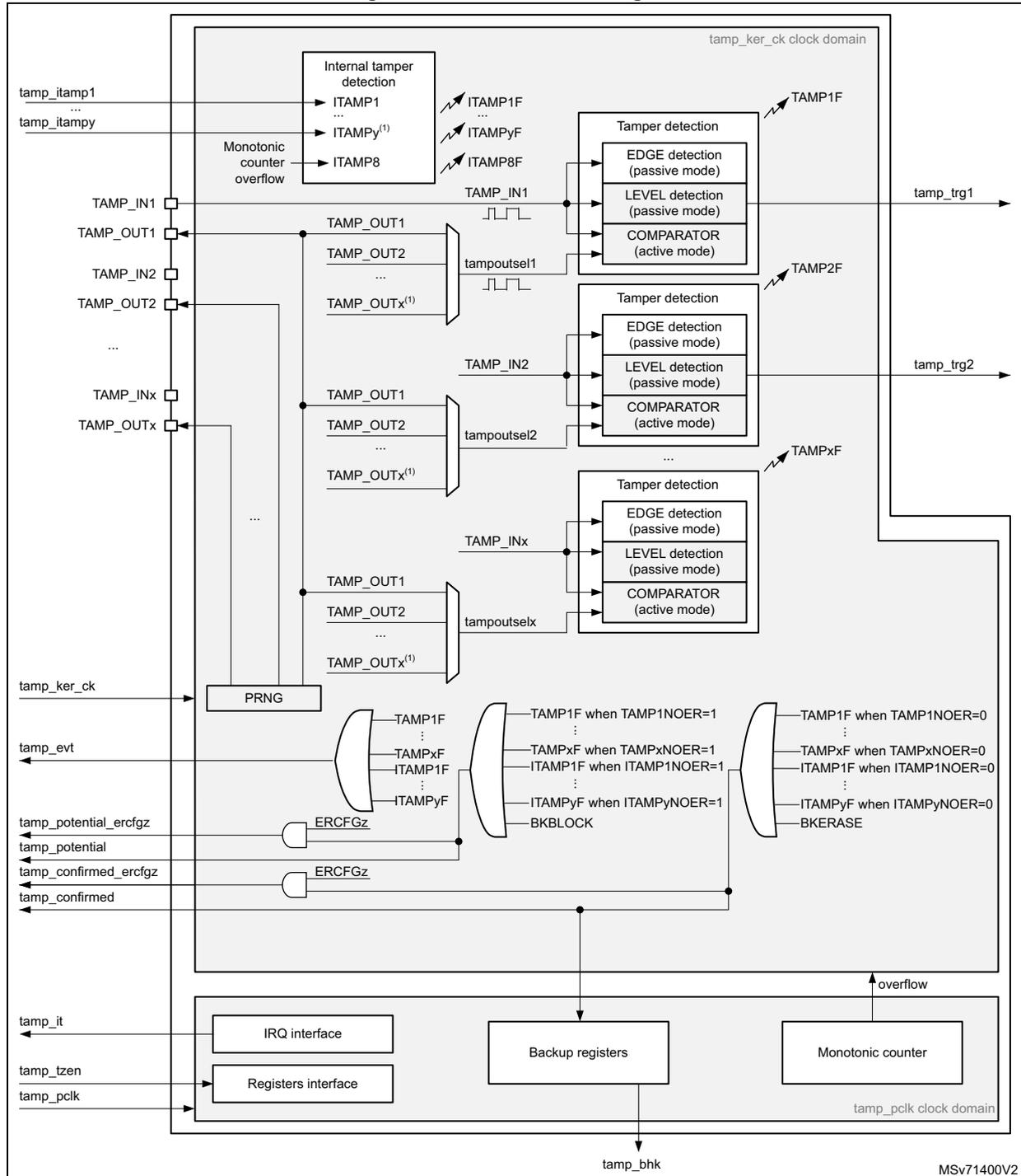 Detailed block diagram of the TAMP functional description showing internal tamper detection, tamper detection blocks for external pins, PRNG, logic gates for event generation, and interfaces for backup registers and monotonic counter.