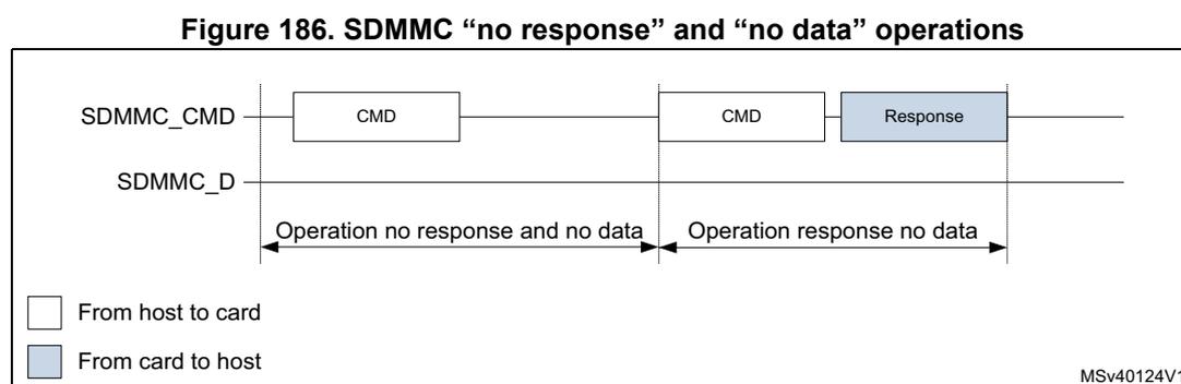 Timing diagram for SDMMC 'no response' and 'no data' operations. It shows two command-response transactions on the SDMMC_CMD line. The first transaction consists of a CMD from host to card with no subsequent response or data. The second transaction consists of a CMD from host to card followed by a Response from card to host, with no data transfer. The SDMMC_D line is idle throughout. A legend indicates white boxes are 'From host to card' and blue boxes are 'From card to host'. Reference MSv40124V1.