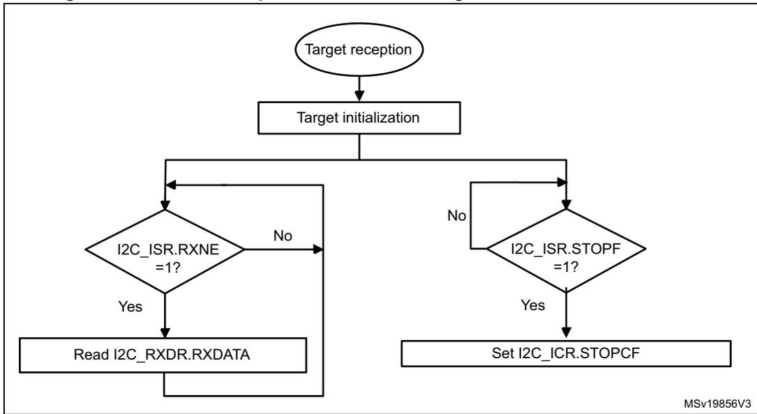 Flowchart for I2C target receiver transfer sequence with NOSTRETCH = 1. It starts with 'Target reception' leading to 'Target initialization'. A loop begins with a decision 'I2C_ISR.RXNE = 1?'. If 'Yes', it goes to 'Read I2C_RXDR.RXDATA' and loops back. If 'No', it goes to another decision 'I2C_ISR.STOPF = 1?'. If 'Yes', it goes to 'Set I2C_ICR.STOPCF'. Both paths lead to the end of the sequence.