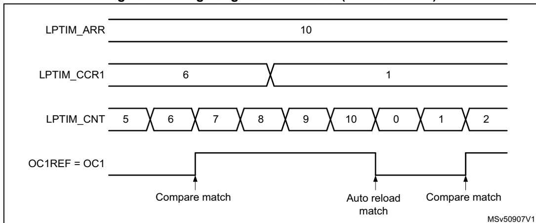 Timing diagram for edge-aligned PWM mode. It shows four horizontal lines: LPTIM_ARR (constant value 10), LPTIM_CCR1 (values 6 and 1), LPTIM_CNT (counting from 5 to 10, then 0 to 2), and OC1REF = OC1 (PWM signal). The PWM signal is low from the start until the first 'Compare match' at LPTIM_CNT = 6. It then goes high and stays high until the 'Auto reload match' at LPTIM_CNT = 10. It then goes low again and stays low until the next 'Compare match' at LPTIM_CNT = 1. The diagram is labeled MSv50907V1.