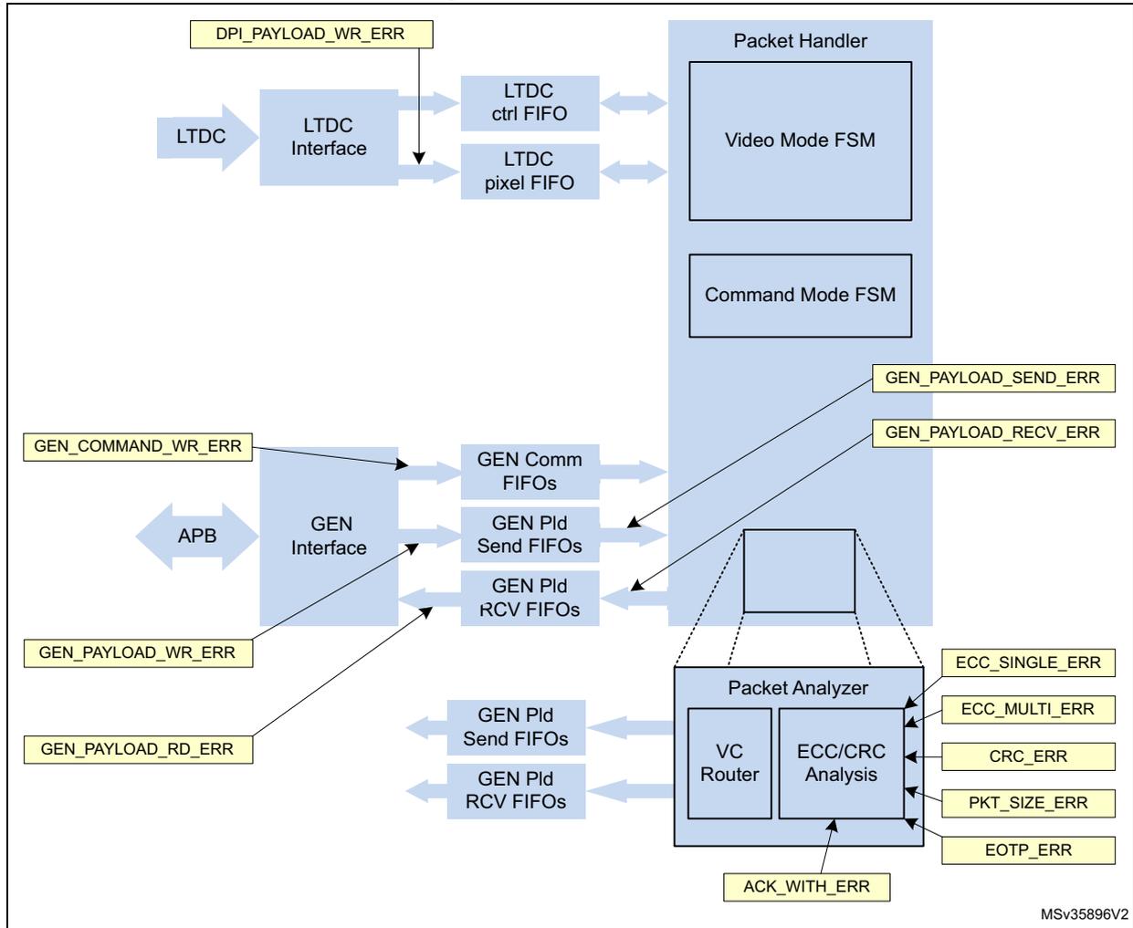 Block diagram of DSI Host architecture showing error sources. The diagram includes an LTDC connected to an LTDC Interface, which connects to LTDC ctrl FIFO and LTDC pixel FIFO. These FIFOs connect to a Packet Handler containing Video Mode FSM and Command Mode FSM. An APB connects to a GEN Interface, which connects to GEN Comm FIFOs, GEN Pld Send FIFOs, and GEN Pld RCV FIFOs. These FIFOs connect to a Packet Analyzer containing a VC Router and ECC/CRC Analysis. Error sources are indicated by yellow boxes: DPI_PAYLOAD_WR_ERR, GEN_COMMAND_WR_ERR, GEN_PAYLOAD_WR_ERR, GEN_PAYLOAD_RD_ERR, GEN_PAYLOAD_SEND_ERR, GEN_PAYLOAD_RECV_ERR, ECC_SINGLE_ERR, ECC_MULTI_ERR, CRC_ERR, PKT_SIZE_ERR, EOTP_ERR, and ACK_WITH_ERR. MSV35896V2 is noted at the bottom right.