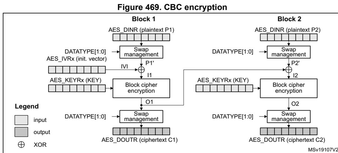Diagram of CBC encryption showing two blocks, Block 1 and Block 2. Block 1 takes plaintext P1, swaps it to P1', XORs it with the IV, encrypts it with the key to produce O1, swaps O1 to produce ciphertext C1. Block 2 takes plaintext P2, swaps it to P2', XORs it with the previous ciphertext O1, encrypts it with the key to produce O2, swaps O2 to produce ciphertext C2. A legend indicates input, output, and XOR symbols.