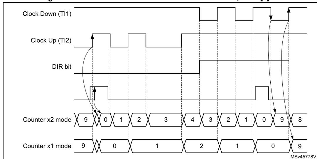 Timing diagram for Figure 665 showing index behavior in directional clock mode with IPOS[0] = 1. The diagram includes five waveforms: Clock Down (TI1), Clock Up (TI2), DIR bit, Counter values, and Index. The Counter is shown in two modes: 'Counter x2 mode' (counting 9, 0, 1, 2, 3, 4, 3, 2, 1, 0, 9, 8) and 'Counter x1 mode' (counting 9, 0, 1, 2, 1, 0, 9). Arrows indicate that the Index pulse is detected on the rising edge of the Clock Up (TI2) when the DIR bit is high. The diagram is labeled MSV45778V1.