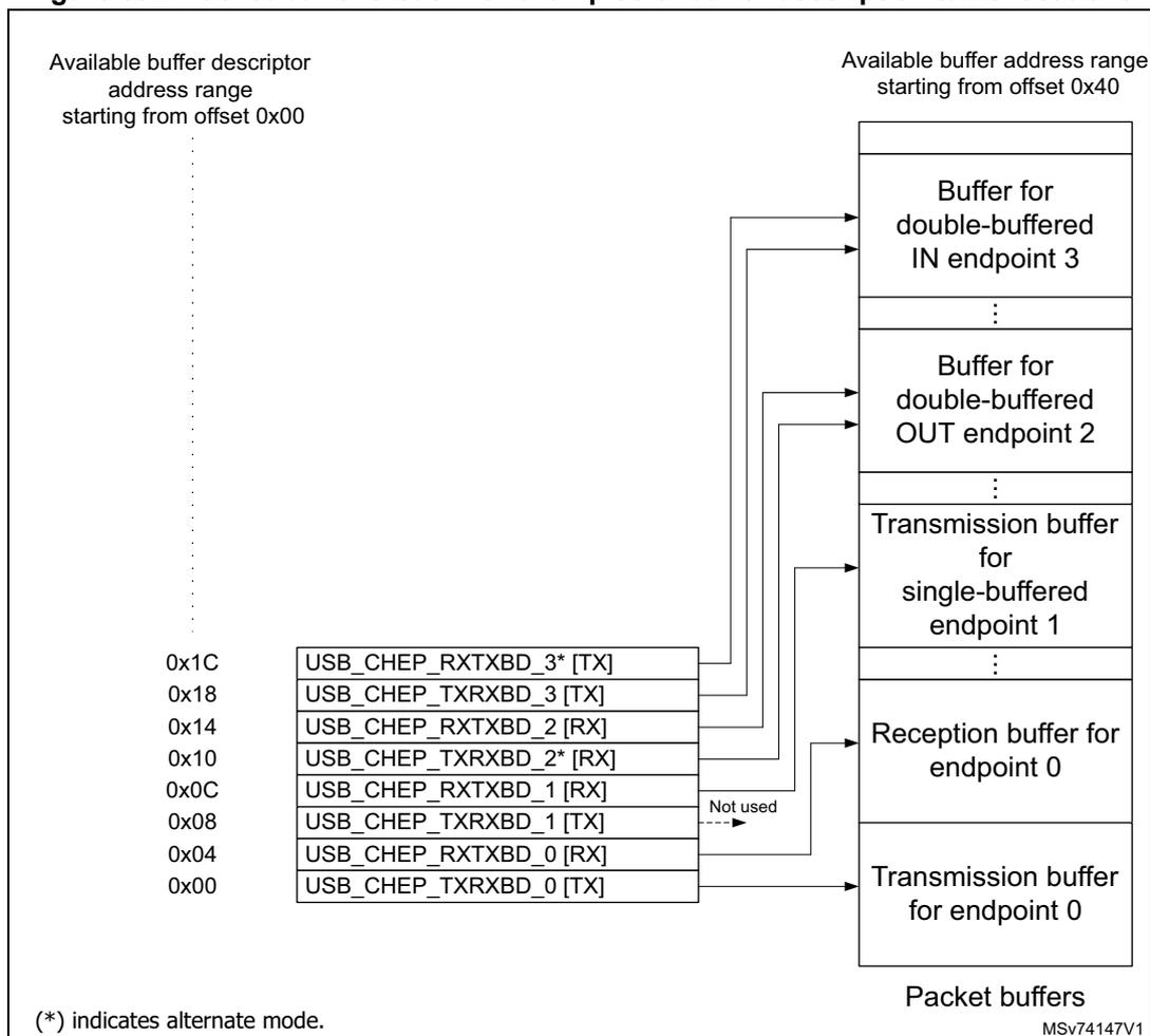 Diagram showing packet buffer areas and buffer description table locations. On the left, an 'Available buffer descriptor address range starting from offset 0x00' is shown. In the center, a table lists buffer description table entries with their addresses and directions. On the right, an 'Available buffer address range starting from offset 0x40' contains various packet buffers. Arrows map the table entries to the corresponding buffers. A 'Not used' label points to the entry at 0x08.