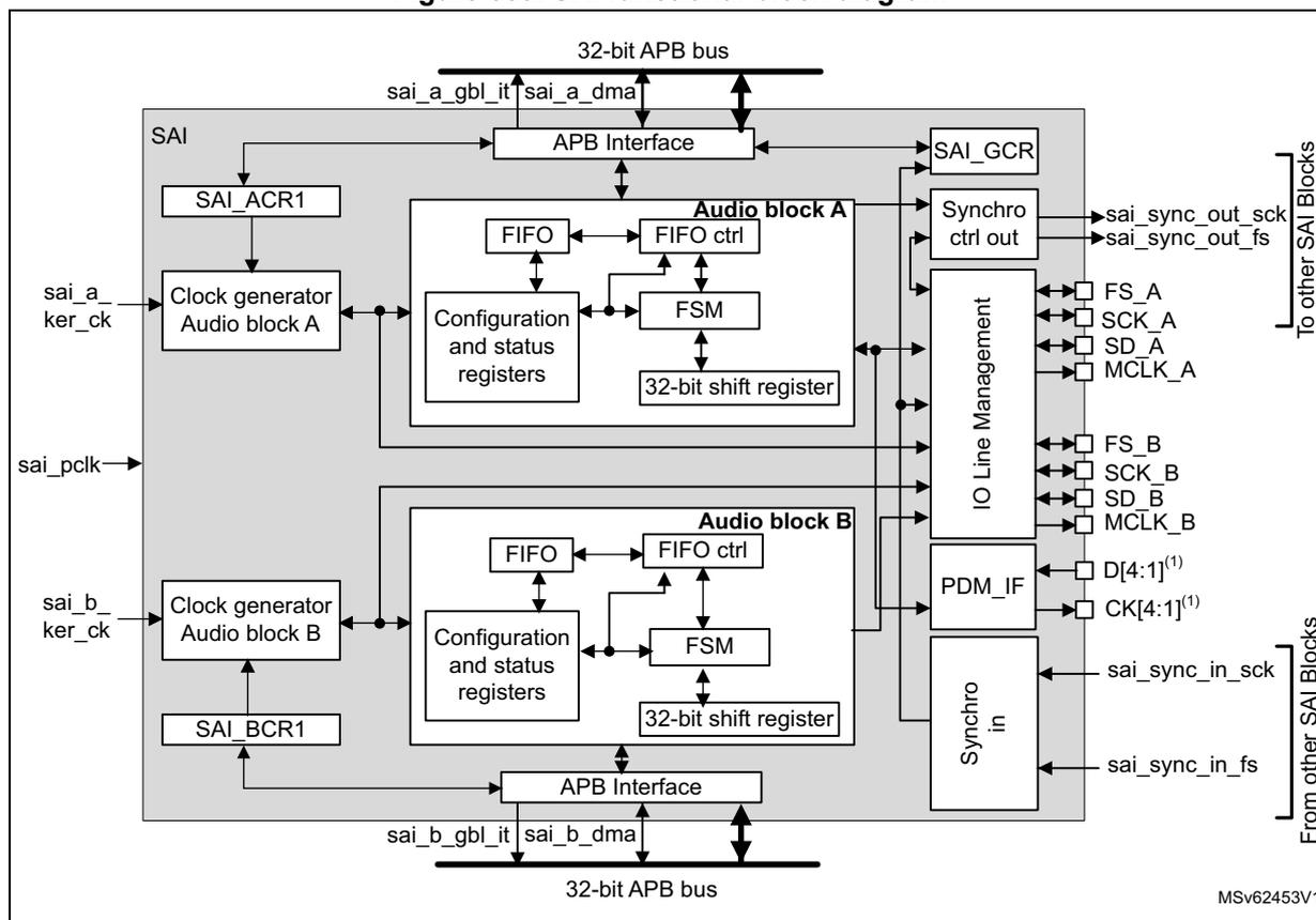 Detailed block diagram of the SAI peripheral showing two independent audio blocks (A and B). Each block contains a FIFO, FIFO controller, configuration/status registers, a finite state machine (FSM), and a 32-bit shift register. Both blocks interface with a 32-bit APB bus. Audio block A is associated with SAI_ACR1 and a clock generator (sai_a_ker_ck). Audio block B is associated with SAI_BCR1 and its own clock generator (sai_b_ker_ck). A central IO Line Management block handles external signals: FS_A, SCK_A, SD_A, MCLK_A for block A, and FS_B, SCK_B, SD_B, MCLK_B for block B. Additional blocks include SAI_GCR, Synchro ctrl out (providing sai_sync_out_sck/fs), PDM_IF (providing D[4:1] and CK[4:1]), and Synchro in (receiving sai_sync_in_sck/fs).