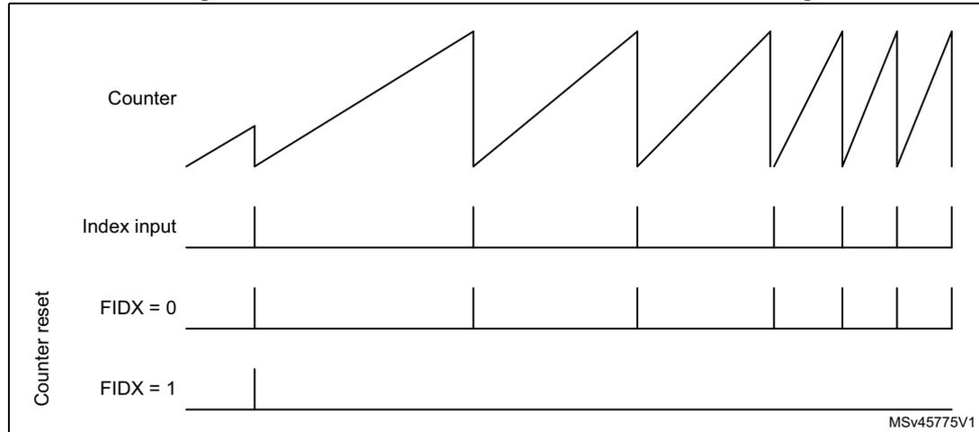 Timing diagram for Figure 662 showing counter reset behavior with FIDX bit settings.
