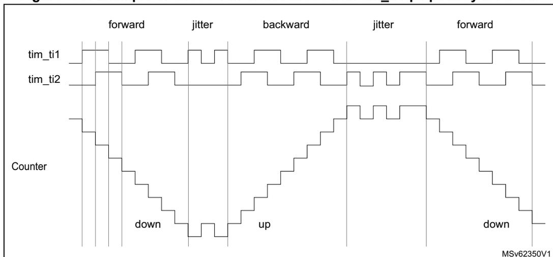Timing diagram for Figure 570 showing encoder interface mode with inverted tim_ti1fp1 polarity.