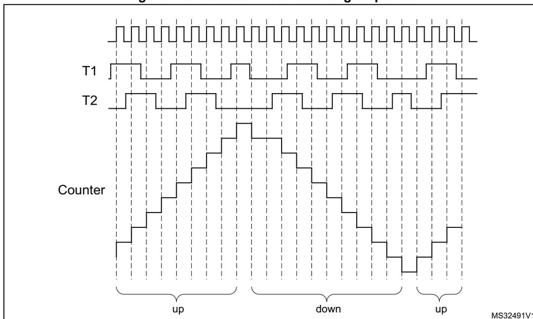 Timing diagram showing encoder mode counting sequence. It displays three waveforms: T1, T2, and Counter. T1 and T2 are square waves. The Counter is a staircase waveform that increments (up) when T1 is high and T2 is falling, and decrements (down) when T1 is low and T2 is falling. The sequence is divided into three segments labeled 'up', 'down', and 'up'.