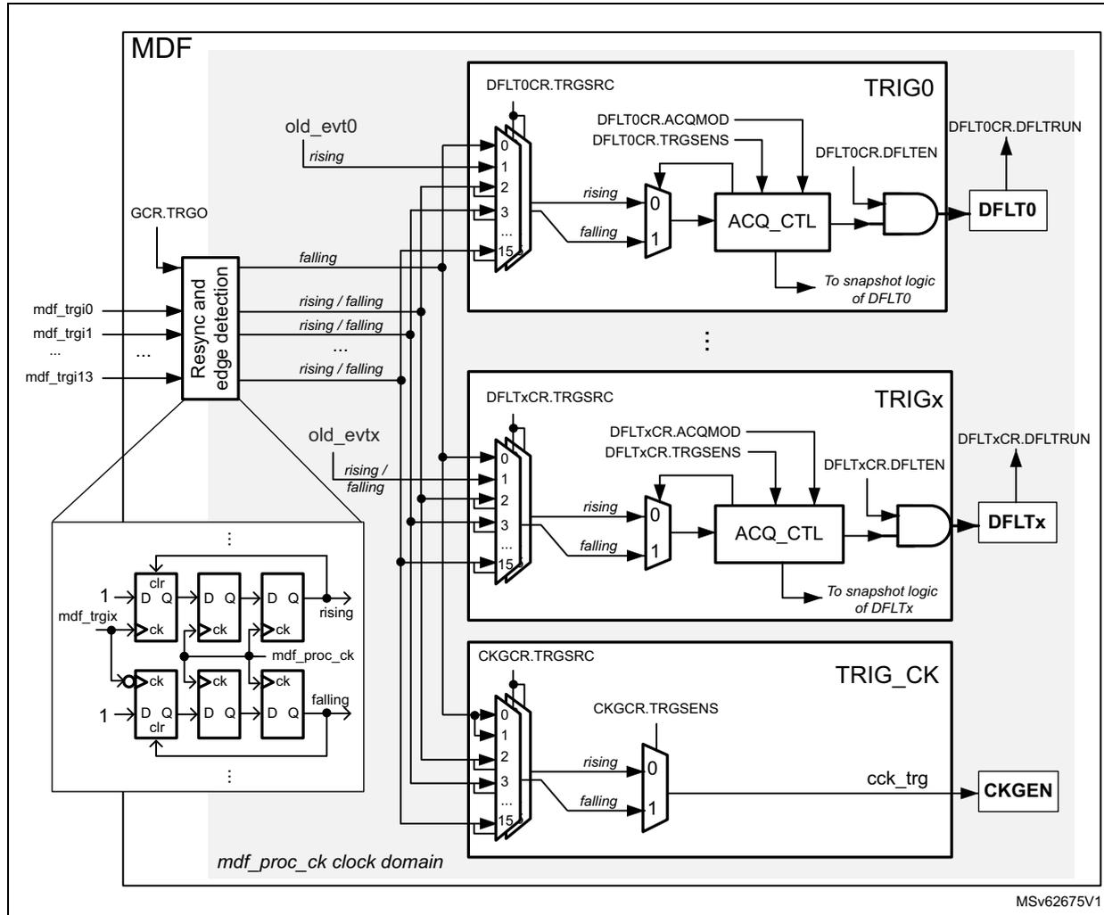 Figure 340. Trigger logic for DFLT and CKGEN. This block diagram illustrates the trigger logic for the Multi-function Digital Filter (MDF) and the Clock Generator (CKGEN). On the left, a 'Resync and edge detection' block takes inputs from GCR.TRGO, mdf_trgi0 through mdf_trgi13, and old_evt0 (rising) and old_evtX (rising/falling). It outputs resynchronized signals for rising, falling, and rising/falling edges. These signals are fed into TRIG0, TRIGx, and TRIG_CK blocks. TRIG0 and TRIGx blocks include multiplexers (DFLT0CR.TRGSRC and DFLTxCR.TRGSRC), ACQ_CTL blocks, and AND gates (DFLT0CR.DFLTEN and DFLTxCR.DFLTEN) to control DFLT0 and DFLTx filters. TRIG_CK includes a multiplexer (CKGCR.TRGSRC) and an ACQ_CTL block to control the CKGEN. A detailed view of the resync logic shows D flip-flops and OR gates for edge detection and resynchronization within the mdf_proc_ck clock domain. MSV62675V1 is noted at the bottom right.