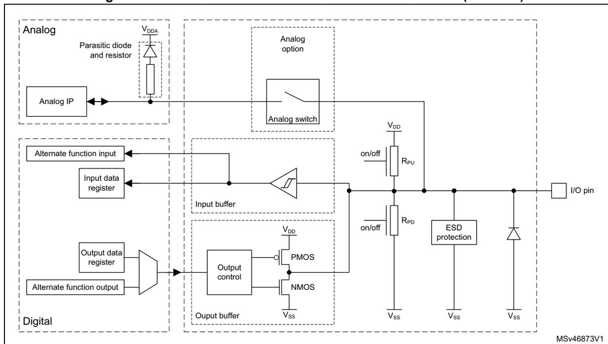 Figure 45: Structure of three-volt or five-volt tolerant GPIO (TT or FT)
