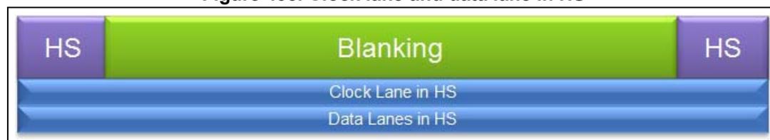 Diagram illustrating the timing for the clock lane and data lanes in High-Speed (HS) mode. The diagram shows a horizontal bar divided into three segments: 'HS' (High-Speed) on the left, 'Blanking' in the middle (highlighted in green), and 'HS' (High-Speed) on the right. Below the bar, two labels indicate the state of the lanes: 'Clock Lane in HS' and 'Data Lanes in HS'.