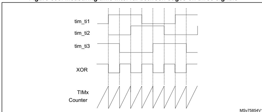 Timing diagram showing three input signals (tim_ti1, tim_ti2, tim_ti3), their XOR output, and the resulting TIMx Counter sawtooth waveform. The diagram illustrates how the XOR output triggers the counter to measure time intervals between signal changes. The signals are shown as digital waveforms over time, with vertical dashed lines indicating transitions. The XOR output is high when an odd number of inputs are high. The counter starts at 0 and increases linearly until it is reset by a transition on the XOR output.