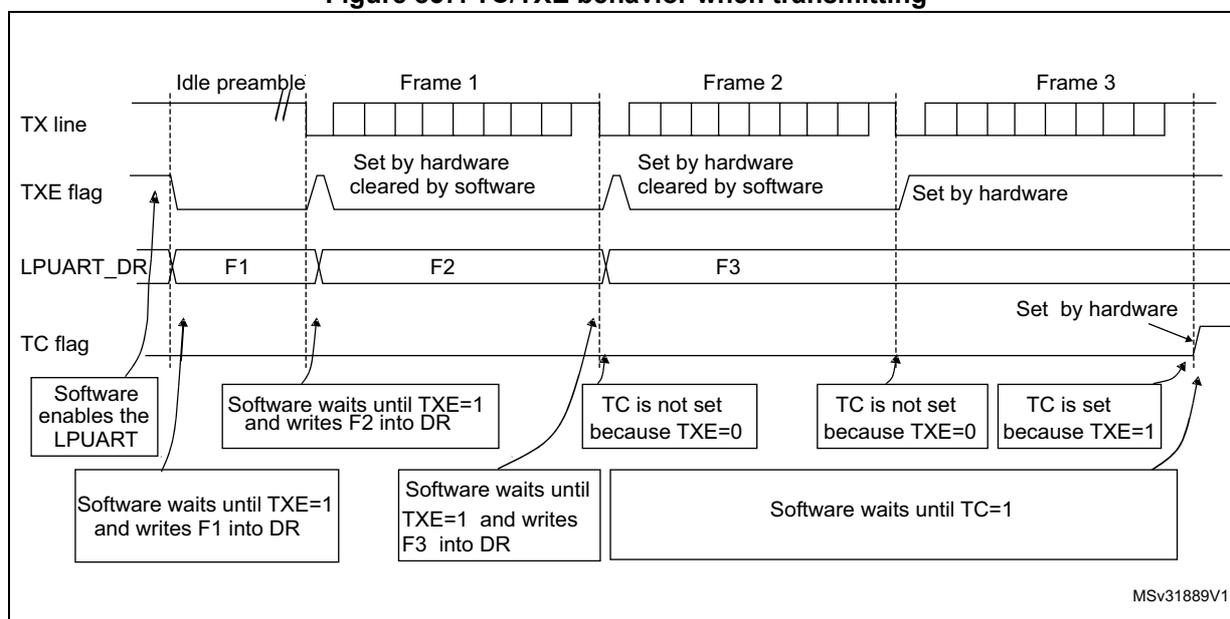 Timing diagram showing the relationship between TX line, TXE flag, LPUART_DR, and TC flag during frame transmission (Frame 1, Frame 2, Frame 3).