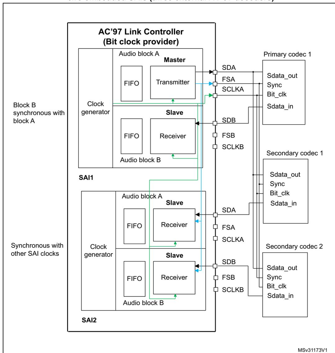 Figure 873: Example of typical AC'97 configuration on devices featuring at least two embedded SAIs (three external AC'97 decoders).