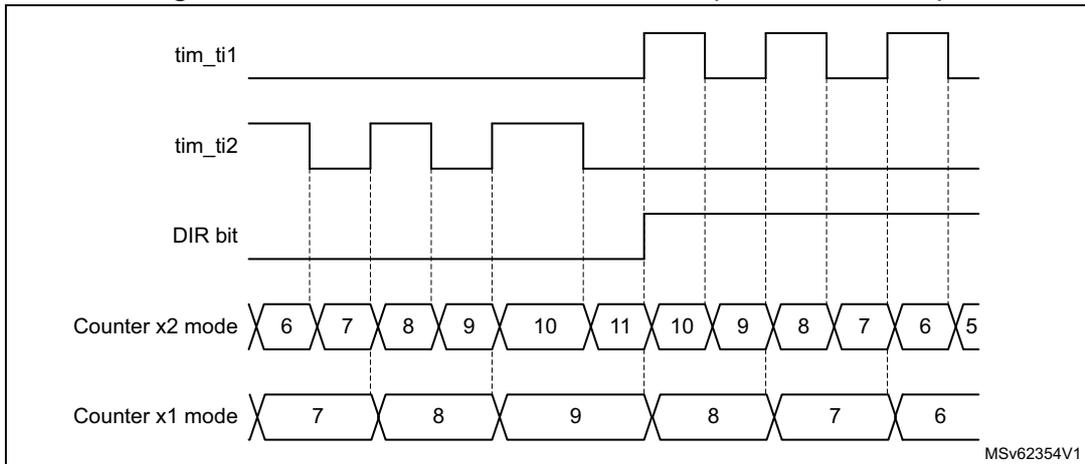 Timing diagram showing tim_ti1, tim_ti2, DIR bit, Counter x2 mode, and Counter x1 mode signals over time. The diagram illustrates the relationship between the two input signals and the resulting counter values in x2 and x1 modes. The counter values in x2 mode are 6, 7, 8, 9, 10, 11, 10, 9, 8, 7, 6, 5. The counter values in x1 mode are 7, 8, 9, 8, 7, 6. The DIR bit is shown as a high signal during the counting sequence.