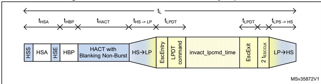 Timing diagram for non-burst with sync pulses showing various time intervals like t_HSA, t_HBP, t_HACT, t_HS->LP, t_LPDT, t_LP->HS, and t_L. Below the timeline, a sequence of blocks is shown: HSS, HSA, HSP, HBP, HACT with Blanking Non-Burst, HS->LP, EscEntry, LPDT command, invact_lpcmd_time, EscExit, 2 t_ESCCLK, LP->HS. Reference MSV35872V1.