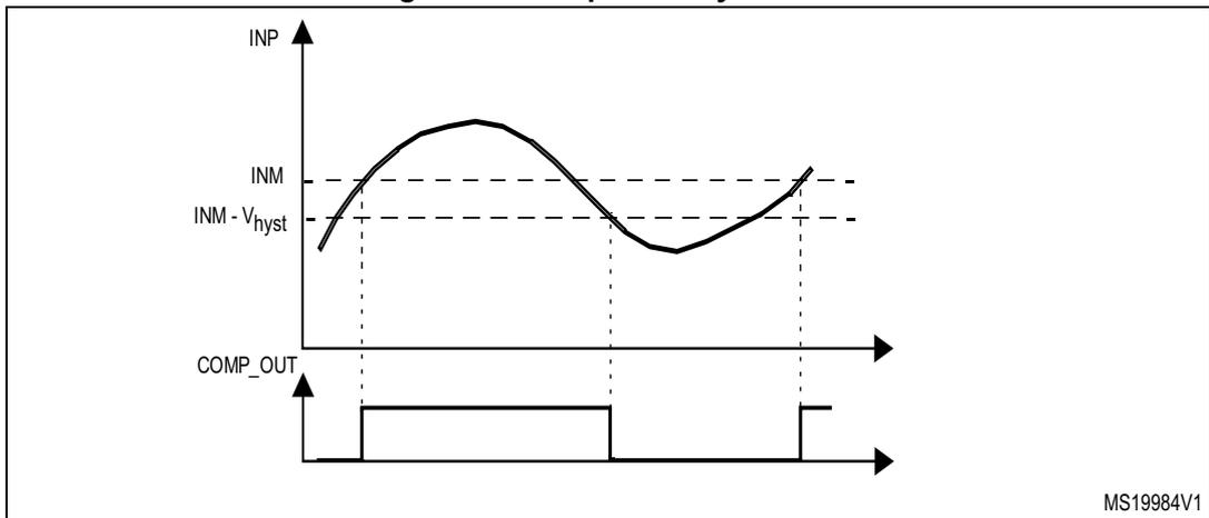 Timing diagram showing the hysteresis effect. The top graph plots INP (non-inverting input) and INM (inverting input) over time. The bottom graph plots COMP_OUT (output) over time. The output transitions are shown with hysteresis, indicated by the difference between the rising and falling thresholds (INM and INM - V_hyst). The diagram is labeled MS19984V1.
