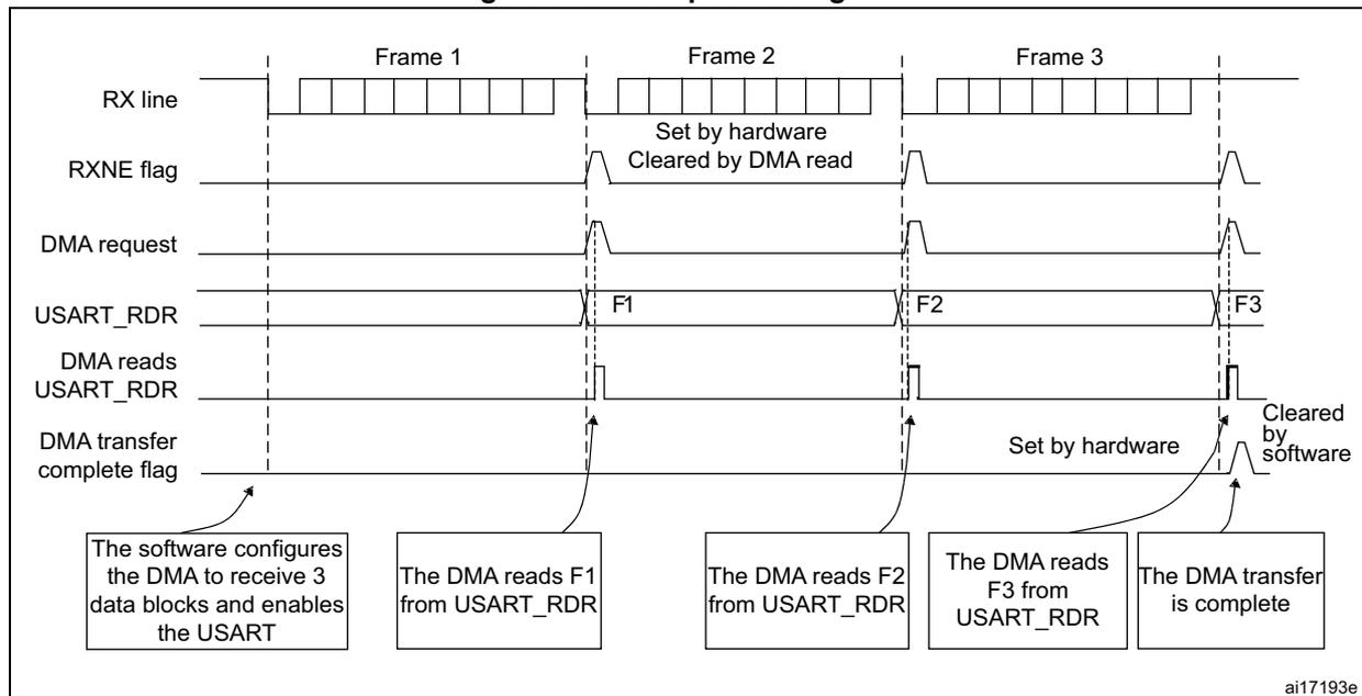 Timing diagram for Figure 313: Reception using DMA. The diagram shows the sequence of events for receiving three frames (Frame 1, Frame 2, Frame 3) using DMA. The RX line shows the incoming data. The RXNE flag is set by hardware when the first byte of a frame is received and cleared by a DMA read. The DMA request is triggered by the RXNE flag. The USART_RDR register is read by the DMA for each frame (F1, F2, F3). The DMA transfer complete flag is set by hardware when the last byte of a frame is read and cleared by software. Callouts explain that the software configures the DMA to receive 3 data blocks and enables the USART, and that the DMA reads F1, F2, and F3 from USART_RDR.