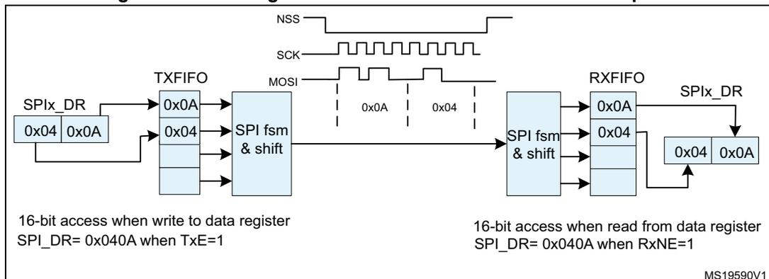 Figure 342: Packing data in FIFO for transmission and reception. The diagram shows the internal structure of an SPI interface. On the left, the SPIx_DR register contains two 16-bit values: 0x04 and 0x0A. These are written into the TXFIFO. The TXFIFO is connected to an SPI fsm & shift block. Above the block, the NSS signal is shown as a low pulse, and the SCK signal is a square wave. The MOSI signal is shown as a sequence of bits: 0x0A followed by 0x04. The SPI fsm & shift block is connected to the RXFIFO. The RXFIFO contains two 16-bit values: 0x0A and 0x04. These are read from the SPIx_DR register. Below the diagram, text indicates: '16-bit access when write to data register SPI_DR= 0x040A when TxE=1' and '16-bit access when read from data register SPI_DR= 0x040A when RxNE=1'. The diagram is labeled MS19590V1.