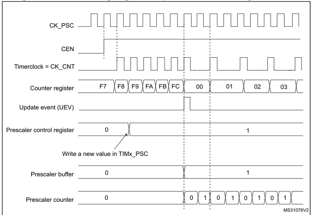 Timing diagram for Figure 115 showing the relationship between CK_PSC, CEN, Timerclock, Counter register, Update event (UEV), Prescaler control register, Prescaler buffer, and Prescaler counter when the prescaler division changes from 1 to 2.