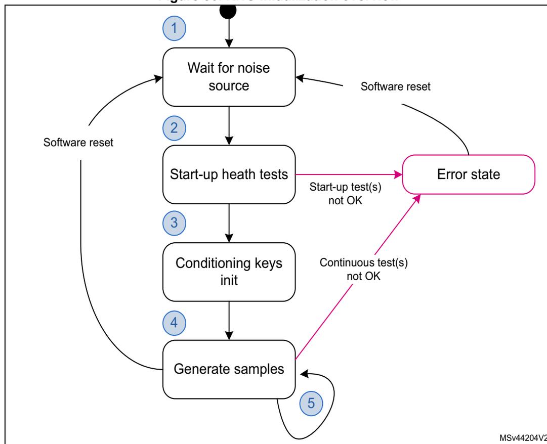 Flowchart of RNG initialization overview showing five steps: 1. Wait for noise source, 2. Start-up health tests, 3. Conditioning keys init, 4. Generate samples, 5. Loop back to step 4. It also shows transitions to an Error state and Software reset paths.