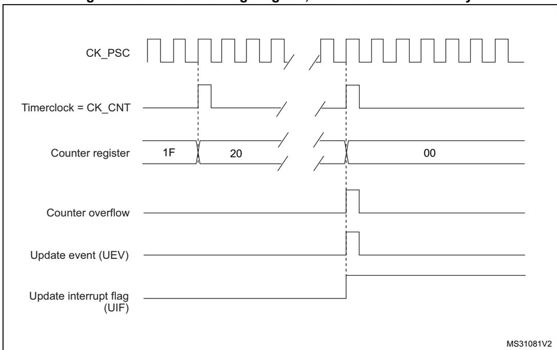 Timing diagram for Figure 120 showing CK_PSC, Timerclock = CK_CNT, Counter register values (1F, 20, 00), Counter overflow, Update event (UEV), and Update interrupt flag (UIF).