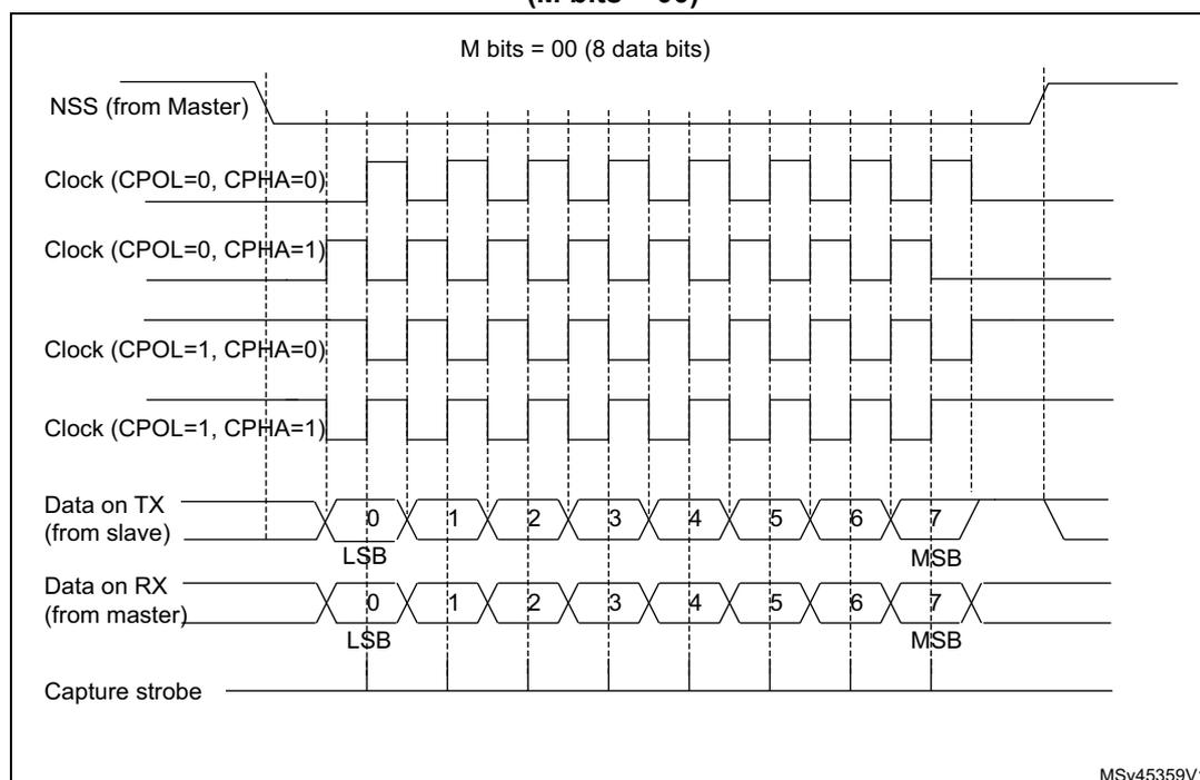 Figure 307. USART data clock timing diagram in synchronous slave mode (M bits = 00). The diagram shows the timing relationship between the Slave Select (NSS) signal, the Clock signal, the Data on TX (from slave), the Data on RX (from master), and the Capture strobe. The clock signal is shown for four phases: CPOL=0, CPHA=0; CPOL=0, CPHA=1; CPOL=1, CPHA=0; and CPOL=1, CPHA=1. The data is transmitted in 8-bit bytes (M bits = 00). The LSB (Least Significant Bit) is transmitted first, and the MSB (Most Significant Bit) is transmitted last. The capture strobe is shown as a pulse that captures the data on the RX line.
