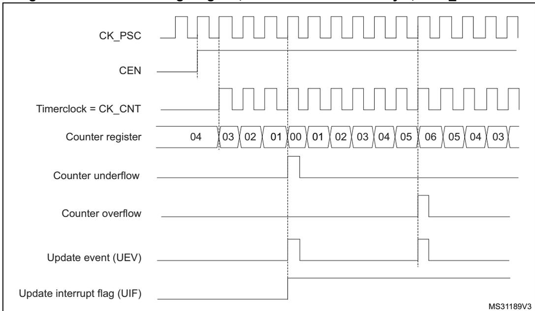 Timing diagram showing CK_PSC, CEN, Timerclock = CK_CNT, Counter register values, Counter underflow, Counter overflow, Update event (UEV), and Update interrupt flag (UIF) over time.