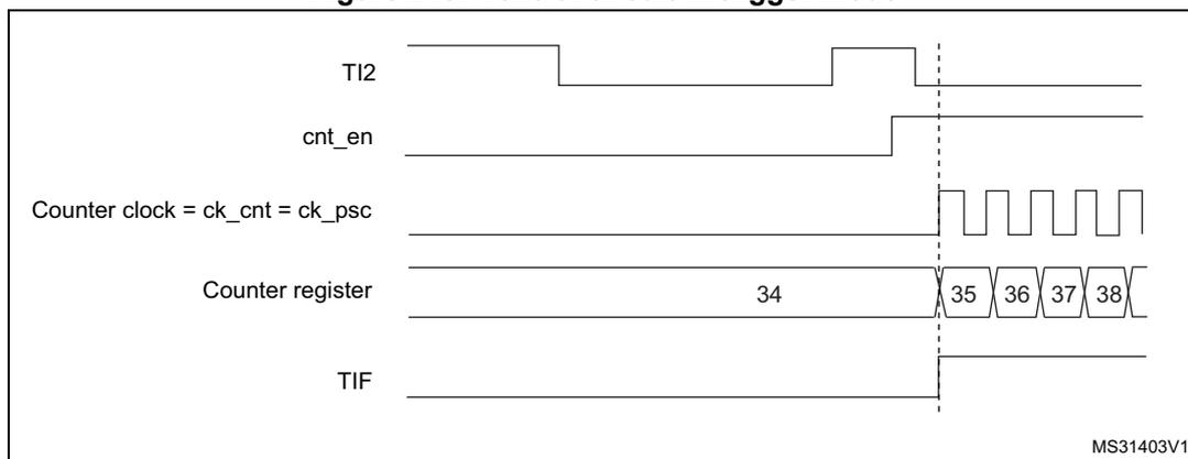 Timing diagram for Figure 215. Control circuit in trigger mode. The diagram shows five signals over time: TI2 (input), cnt_en (enable), Counter clock = ck_cnt = ck_psc (clock), Counter register (count), and TIF (flag). TI2 shows a rising edge. cnt_en goes high after the rising edge of TI2. Counter clock is a periodic square wave. Counter register shows values 34, 35, 36, 37, 38. TIF goes high at the rising edge of TI2 and returns low after the counter starts.