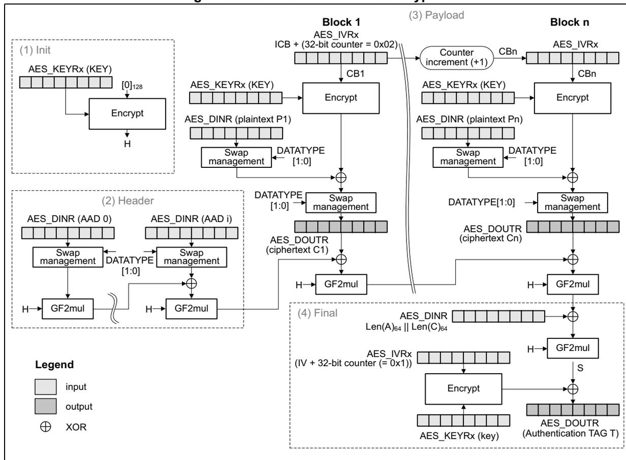 Figure 105. GCM authenticated encryption diagram showing Init, Header, Payload, and Final stages.