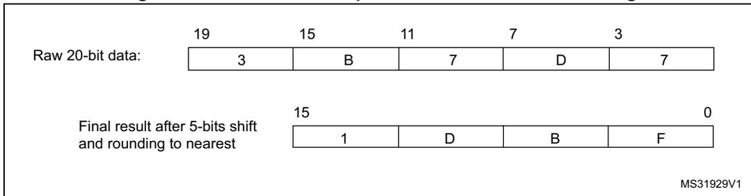 Numerical example showing a 20-bit raw data (3 B 7 D 7) being shifted right by 5 bits to produce a 16-bit final result (1 D B F).