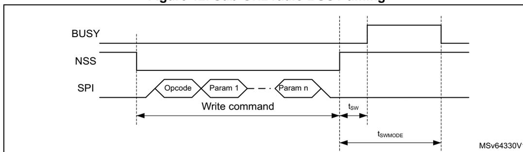 Timing diagram for Sub-GHz radio BUSY timing. It shows three signals: BUSY, NSS, and SPI. The SPI signal shows a 'Write command' consisting of an 'Opcode' followed by parameters 'Param 1' through 'Param n'. The BUSY signal is high during the write command and goes low after the command is received. The NSS signal is low during the write command and goes high after the command is received. The time interval between the start of the write command and the falling edge of the BUSY signal is labeled tsw. The time interval between the falling edge of the BUSY signal and the rising edge of the NSS signal is labeled tswMODE. The diagram is labeled MSV64330V1.