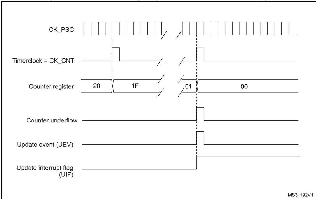 Timing diagram for Figure 131 showing CK_PSC, Timerclock = CK_CNT, Counter register (values 20, 1F, 01, 00), Counter underflow, Update event (UEV), and Update interrupt flag (UIF).