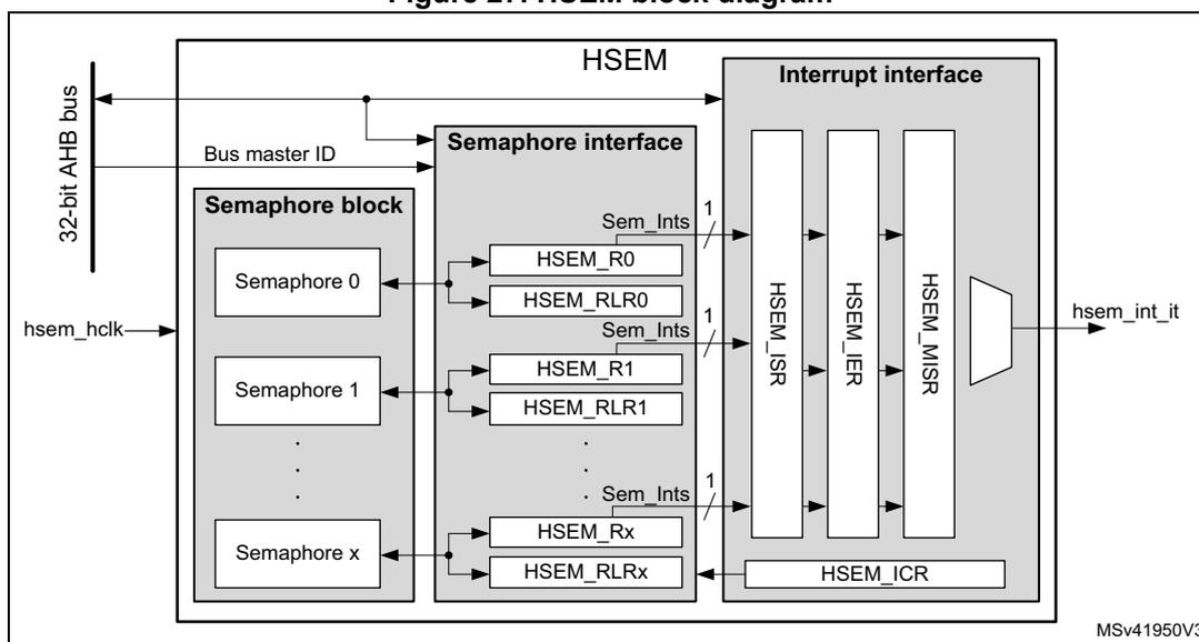 Figure 27. HSEM block diagram. The diagram shows the internal structure of the HSEM block. It consists of three main sub-blocks: 'Semaphore block', 'Semaphore interface', and 'Interrupt interface'. The 'Semaphore block' contains multiple semaphores (Semaphore 0, Semaphore 1, ..., Semaphore x). The 'Semaphore interface' contains registers HSEM_R0, HSEM_RLR0, HSEM_R1, HSEM_RLR1, ..., HSEM_Rx, HSEM_RLRx. The 'Interrupt interface' contains registers HSEM_ISR, HSEM_IER, HSEM_MISR, and HSEM_ICR. The 'Semaphore block' is connected to the 'Semaphore interface' via 'Sem_Ints' signals. The 'Semaphore interface' is connected to the 'Interrupt interface' via 'Sem_Ints' signals. The 'Interrupt interface' outputs an interrupt signal 'hsem_int_it'. The entire HSEM block is connected to a '32-bit AHB bus' and receives 'Bus master ID' and 'hsem_hclk' signals. The diagram is labeled MSv41950V3.