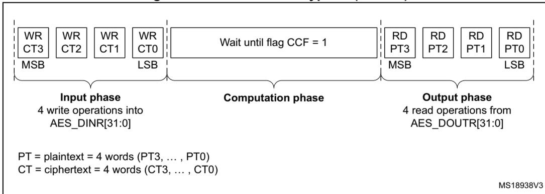 Timing diagram for ECB/CBC decryption (Mode 3) showing input, computation, and output phases.