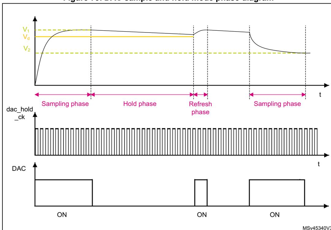 Figure 79. DAC sample and hold mode phase diagram. The diagram shows three stacked plots over time (t). The top plot shows the DAC output voltage (V) with levels V1, Vd, and V2. It illustrates the Sampling phase (where the output follows the input), the Hold phase (where the output is held constant), and the Refresh phase (where the output is updated). The middle plot shows the dac_hold_ck signal as a high-frequency clock. The bottom plot shows the DAC output state as ON or OFF. The diagram is labeled MSV45340V3.