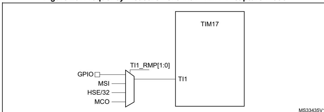 Figure 26: Frequency measurement with TIM17 in capture mode. The diagram shows a multiplexer selecting between four clock sources: GPIO, MSI, HSE/32, and MCO. The output of the multiplexer is connected to the TI1 input of a TIM17 timer block. The selection is controlled by the TI1_RMP[1:0] bits. The diagram is labeled MS33435V1.