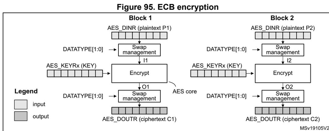 Diagram of ECB encryption showing two blocks, Block 1 and Block 2. Each block shows the flow from AES_DINR (plaintext) through Swap management, Encrypt (with KEY), and another Swap management to produce AES_DOUTR (ciphertext).