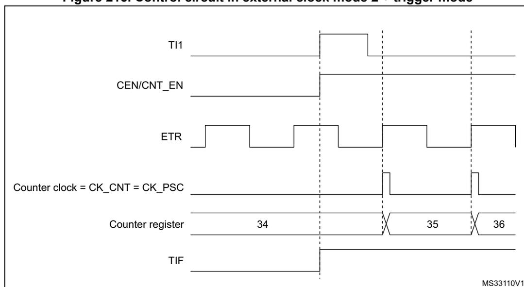 Timing diagram for Figure 216 showing the relationship between TI1, CEN/CNT_EN, ETR, Counter clock, Counter register, and TIF signals. The diagram shows that a rising edge on TI1 enables the counter (CEN/CNT_EN) and sets the TIF flag. The counter then counts on ETR rising edges. The counter register values shown are 34, 35, and 36.