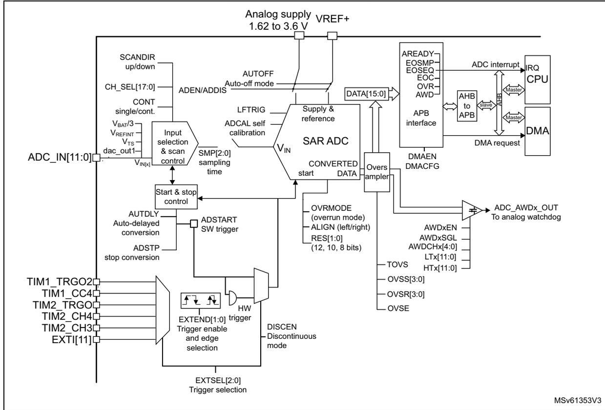 ADC block diagram showing internal components like SAR ADC, Input selection & scan control, Start & stop control, and external connections to CPU, DMA, and various pins like VDDA, VSSA, VREF+, and ADC_INx.