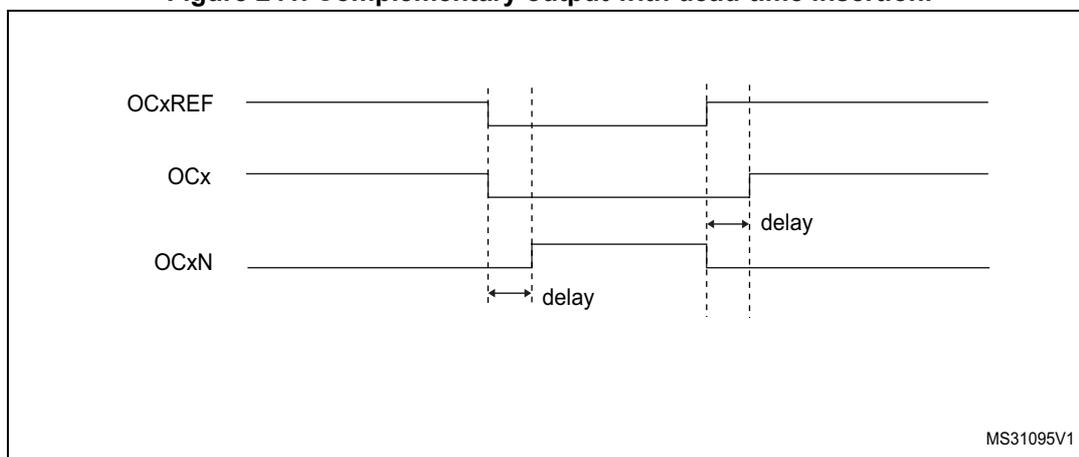 Timing diagram for complementary output with dead-time insertion.