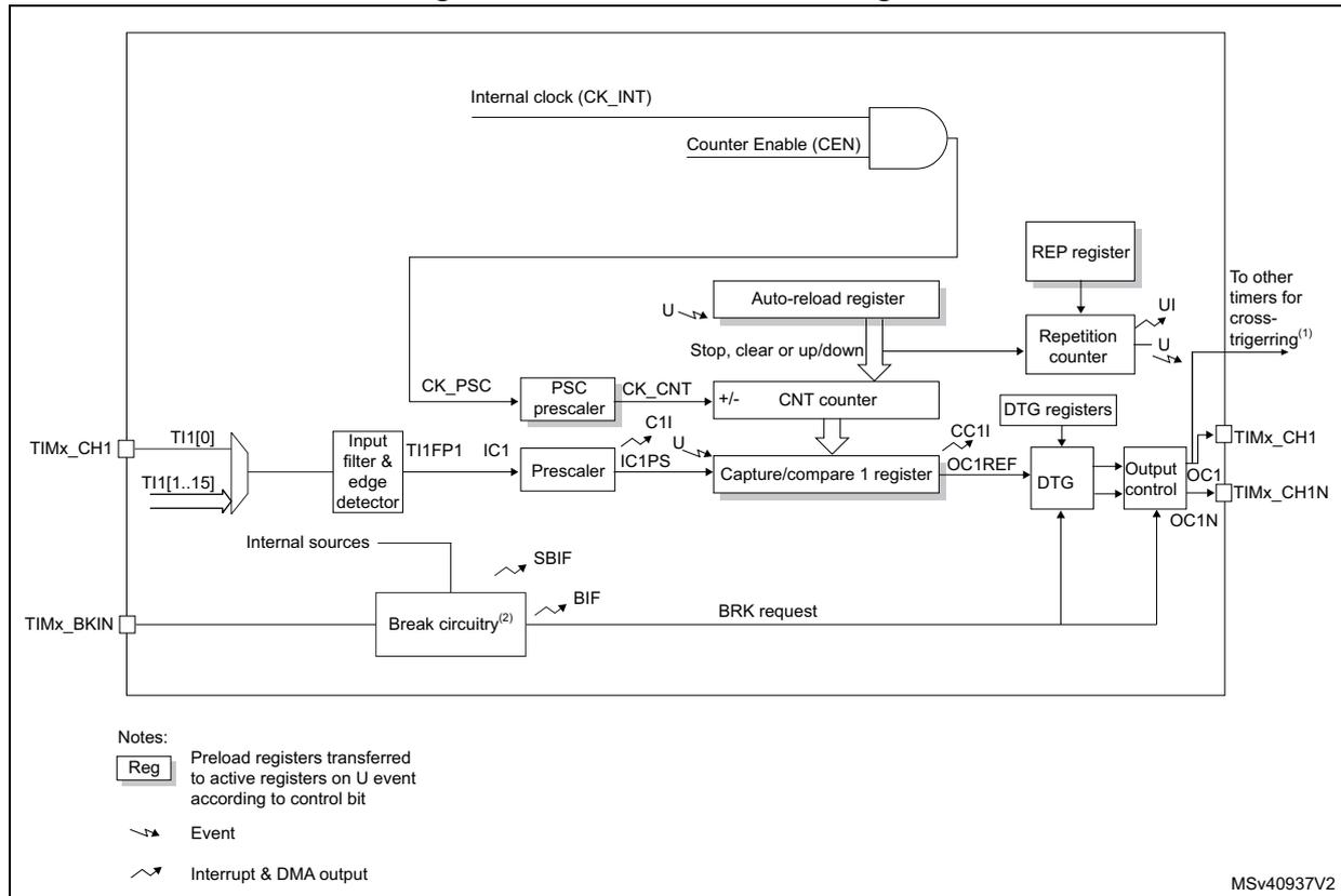 Block diagram of TIM16/TIM17 general-purpose timers showing internal clock, counter, prescaler, capture/compare register, and output control.