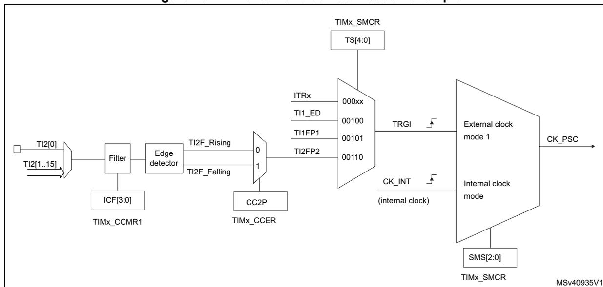 Block diagram for Figure 234 showing the TI2 external clock connection example. The diagram illustrates the signal flow from the TI2 input pins (TI2[0] and TI2[1..15]) through a Filter (controlled by ICF[3:0] in TIMx_CCMR1) and an Edge detector (controlled by CC2P in TIMx_CCER). The Edge detector outputs TI2F_Rising and TI2F_Falling signals. These signals are multiplexed and then connected to the TRGI input of the External clock mode 1 block. The TRGI input is also controlled by the TIMx_SMCR register (TS[4:0], ITRx, TI1_ED, TI1FP1, TI2FP2). The External clock mode 1 block outputs the CK_PSC signal. The Internal clock mode block is also shown, controlled by the TIMx_SMCR register (SMS[2:0]). The diagram is labeled MSv40935V1 in the bottom right corner.