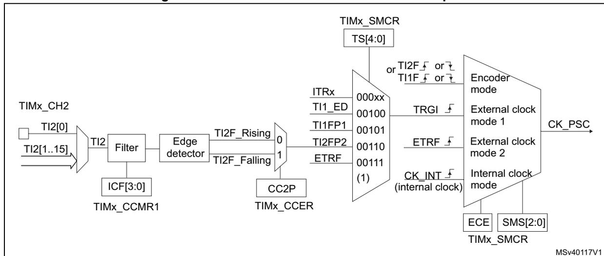 Block diagram of TIM1 TI2 external clock connection. The diagram shows the signal flow from TI2 input pins through a filter, edge detector, and multiplexer to the timer's clock input. Control registers TIMx_CCMR1, TIMx_CCER, and TIMx_SMCR are shown with their respective bit fields for configuration.